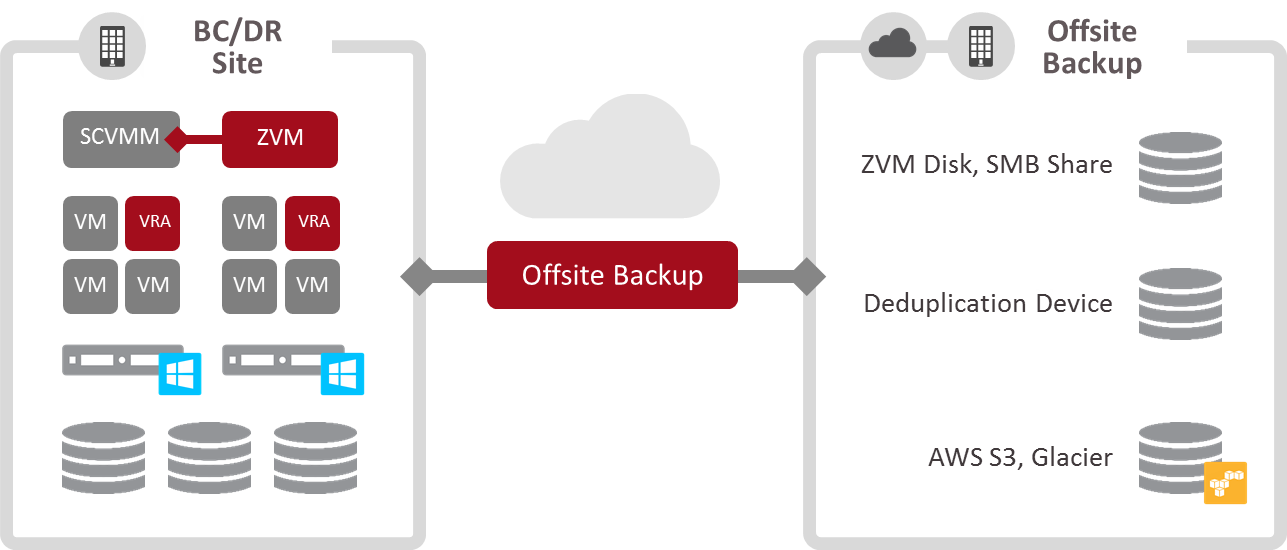 veeam offsite cloud backup